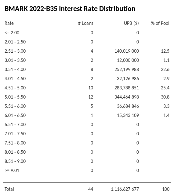 BMARK 2022-B35 has 30.8% of its pool with interest rates 5.01 - 5.50.