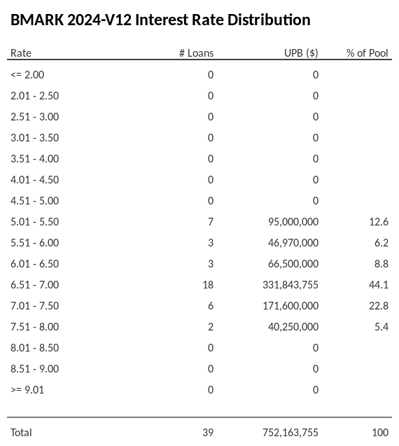 BMARK 2024-V12 has 44.1% of its pool with interest rates 6.51 - 7.00.