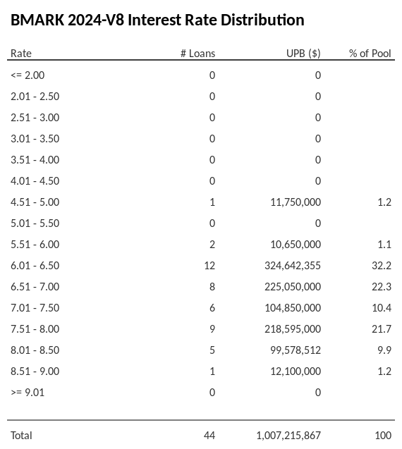 BMARK 2024-V8 has 32.2% of its pool with interest rates 6.01 - 6.50.