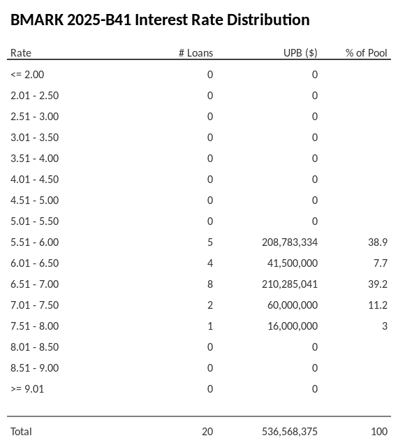 BMARK 2025-B41 has 39.2% of its pool with interest rates 6.51 - 7.00.