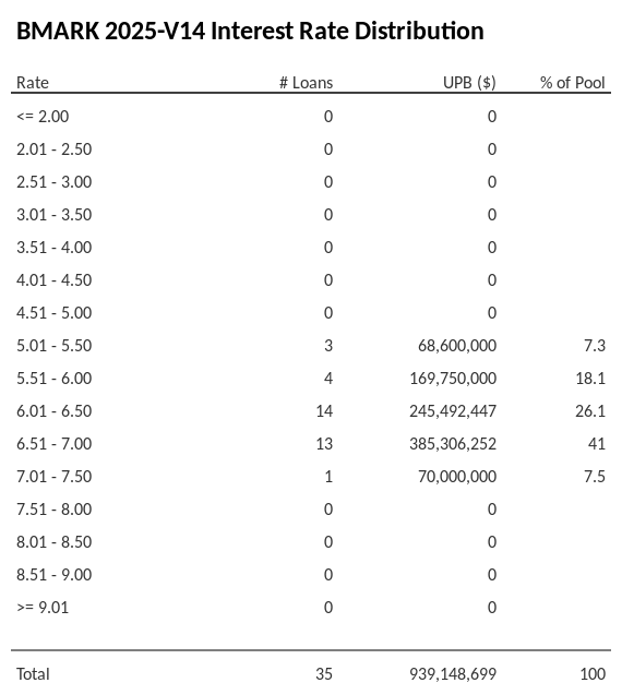 BMARK 2025-V14 has 41% of its pool with interest rates 6.51 - 7.00.