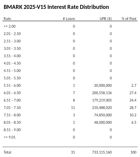 BMARK 2025-V15 has 28.7% of its pool with interest rates 7.01 - 7.50.