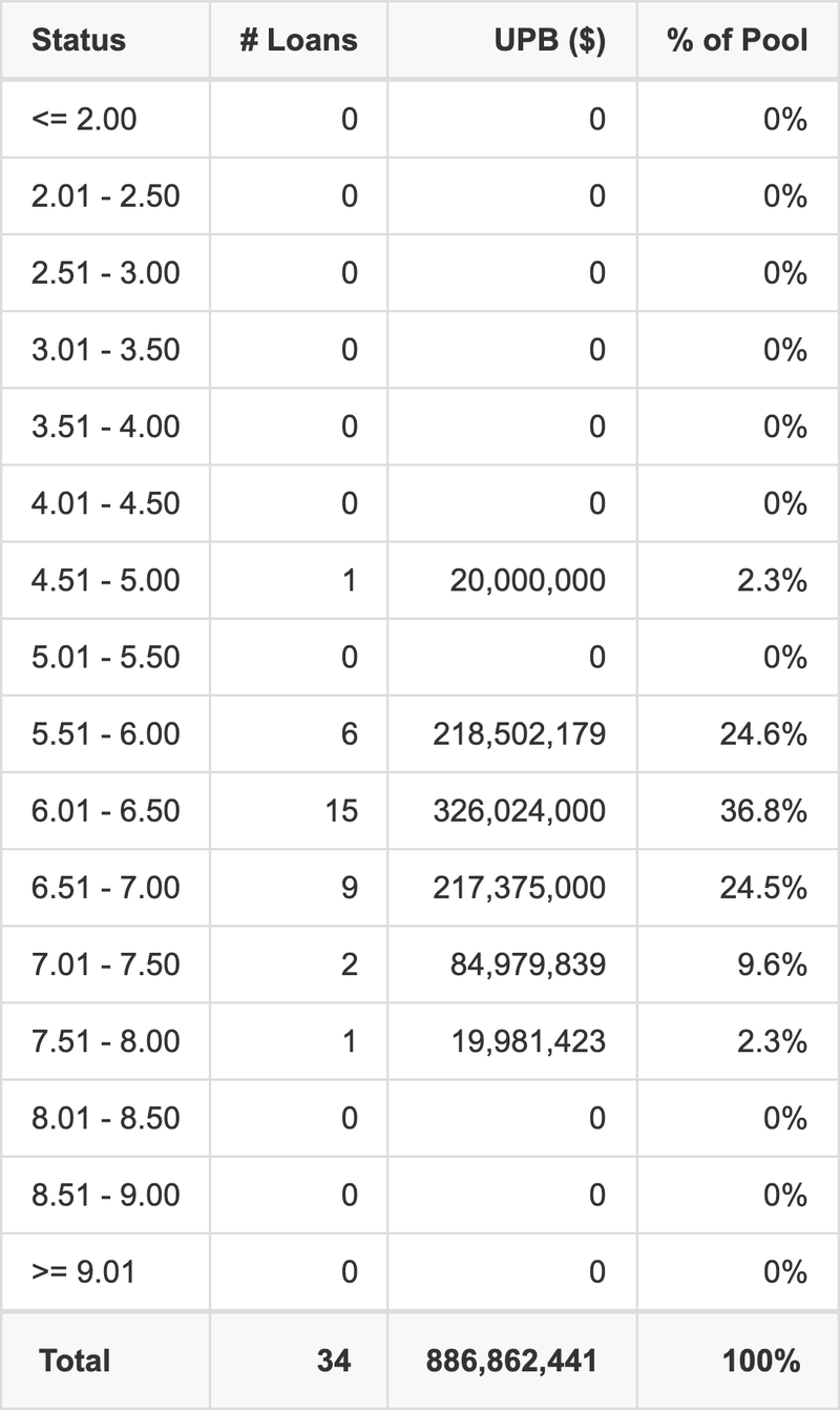 BMARK 2026-V20 has 36.8% of its pool with interest rates 6.01 - 6.50.
