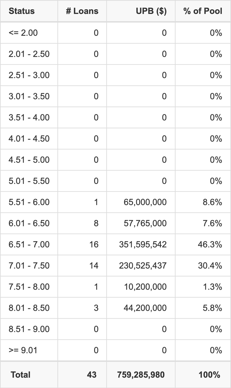 BMARK 2026-V24 has 46.3% of its pool with interest rates 6.51 - 7.00.
