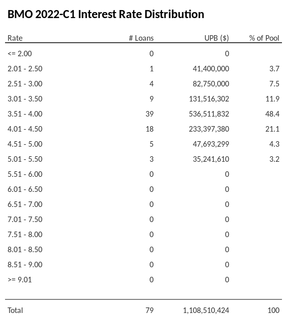 BMO 2022-C1 has 48.4% of its pool with interest rates 3.51 - 4.00.