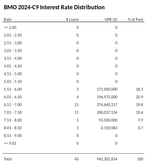 BMO 2024-C9 has 39.8% of its pool with interest rates 6.51 - 7.00.