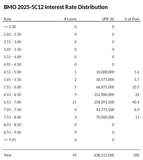 BMO 2025-5C12 has 40.4% of its pool with interest rates 6.51 - 7.00.