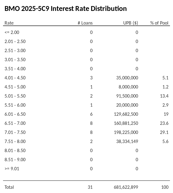 BMO 2025-5C9 has 29.1% of its pool with interest rates 7.01 - 7.50.