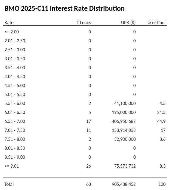 BMO 2025-C11 has 44.9% of its pool with interest rates 6.51 - 7.00.