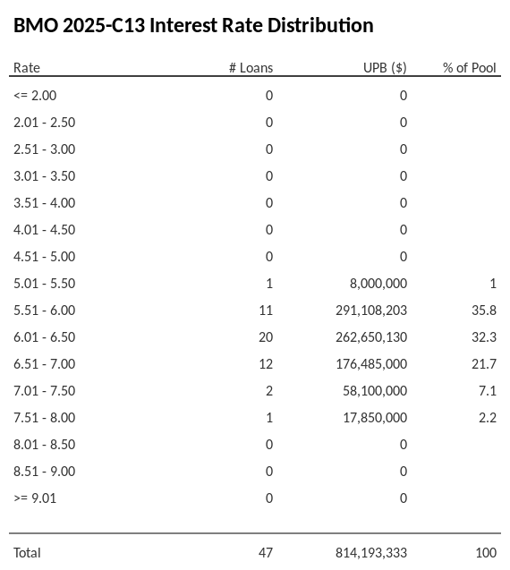 BMO 2025-C13 has 35.8% of its pool with interest rates 5.51 - 6.00.