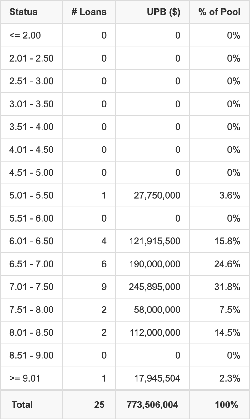 BMO 2026-5C16 has 31.8% of its pool with interest rates 7.01 - 7.50.