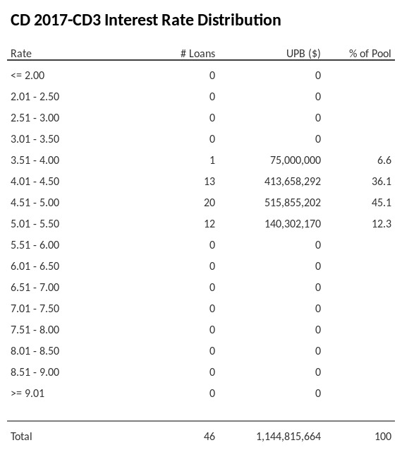 CD 2017-CD3 has 49.4% of its pool with interest rates 4.51 - 5.00.