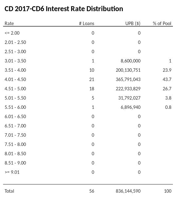CD 2017-CD6 has 43.7% of its pool with interest rates 4.01 - 4.50.