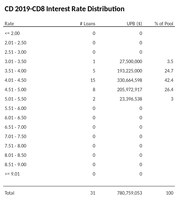 CD 2019-CD8 has 42.3% of its pool with interest rates 4.01 - 4.50.