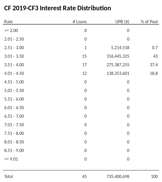 CF 2019-CF3 has 43% of its pool with interest rates 3.01 - 3.50.