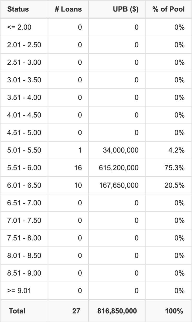CGCMT 2026-MFAM1 has 75.3% of its pool with interest rates 5.51 - 6.00.
