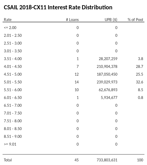 CSAIL 2018-CX11 has 32.6% of its pool with interest rates 5.01 - 5.50.