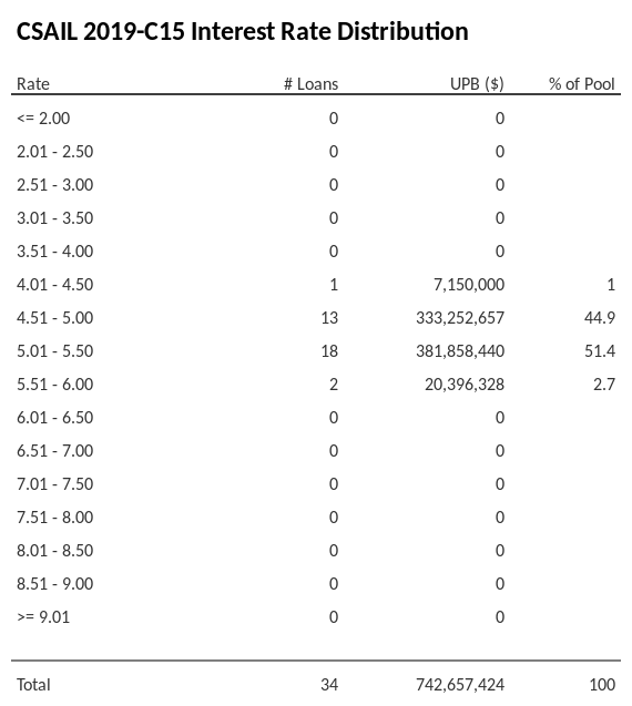 CSAIL 2019-C15 has 51.4% of its pool with interest rates 5.01 - 5.50.