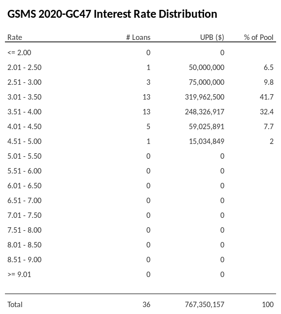 GSMS 2020-GC47 has 41.7% of its pool with interest rates 3.01 - 3.50.