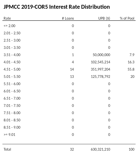 JPMCC 2019-COR5 has 55.8% of its pool with interest rates 4.51 - 5.00.