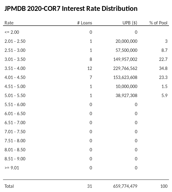 JPMDB 2020-COR7 has 34.8% of its pool with interest rates 3.51 - 4.00.