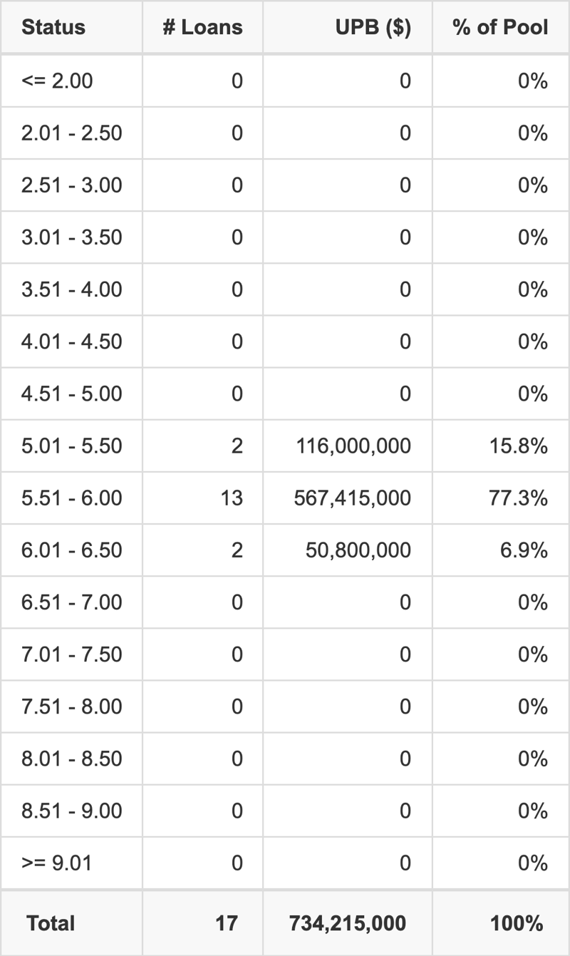 JPMF1 2026-FX1 has 77.3% of its pool with interest rates 5.51 - 6.00.