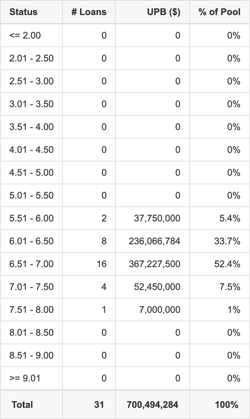 MSBAM 2026-C36 has 52.4% of its pool with interest rates 6.51 - 7.00.