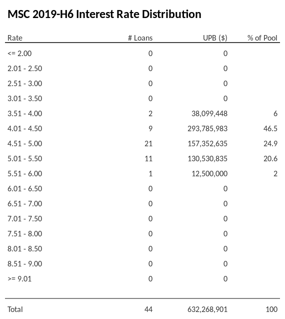 MSC 2019-H6 has 46.5% of its pool with interest rates 4.01 - 4.50.