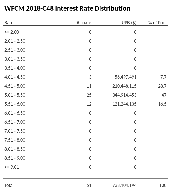 WFCM 2018-C48 has 47% of its pool with interest rates 5.01 - 5.50.