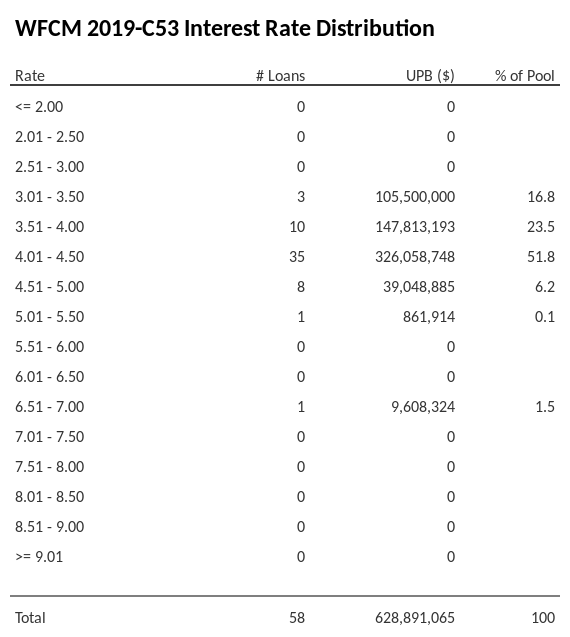 WFCM 2019-C53 has 51.8% of its pool with interest rates 4.01 - 4.50.
