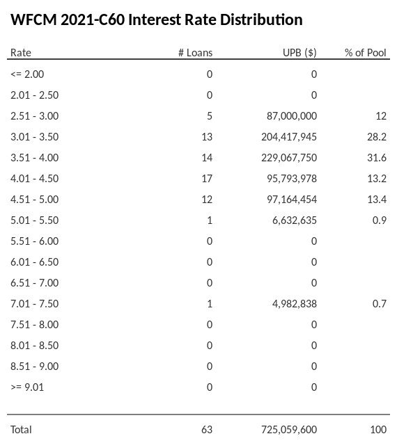 WFCM 2021-C60 has 31.6% of its pool with interest rates 3.51 - 4.00.