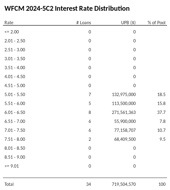 WFCM 2024-5C2 has 37.7% of its pool with interest rates 6.01 - 6.50.