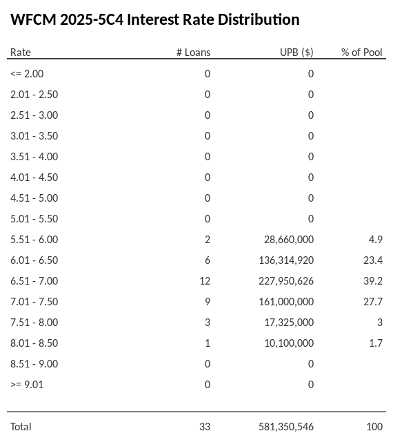 WFCM 2025-5C4 has 39.2% of its pool with interest rates 6.51 - 7.00.