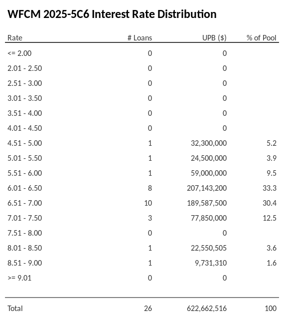 WFCM 2025-5C6 has 33.3% of its pool with interest rates 6.01 - 6.50.