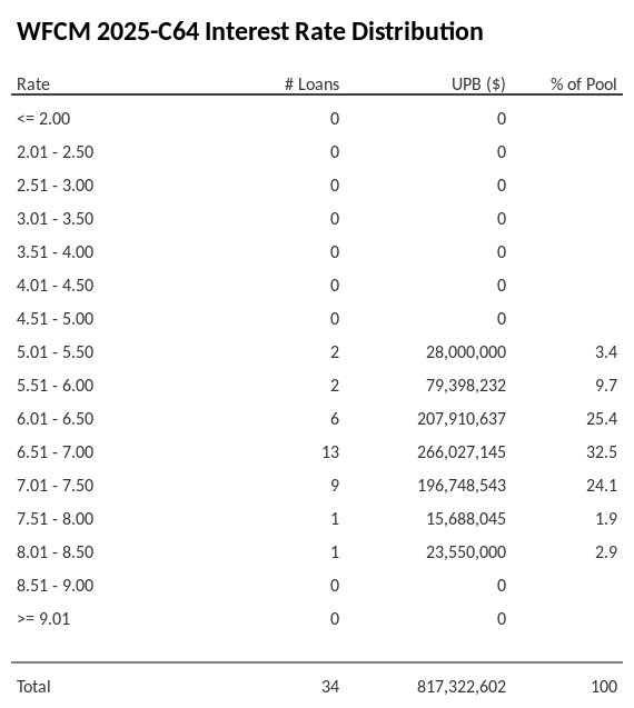 WFCM 2025-C64 has 32.5% of its pool with interest rates 6.51 - 7.00.