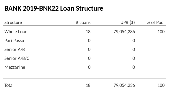 BANK 2019-BNK22 is fully comprised of whole loans, no pari passu or mezzanine.