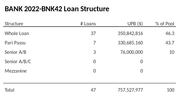 BANK 2022-BNK42 has 43.7% of its pool as Pari Passu.