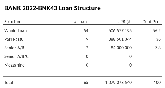 BANK 2022-BNK43 has 36% of its pool as Pari Passu.