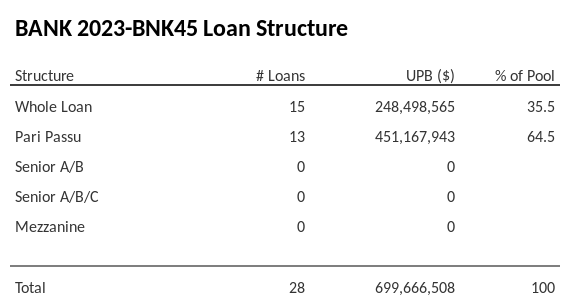 BANK 2023-BNK45 has 64.5% of its pool as Pari Passu.