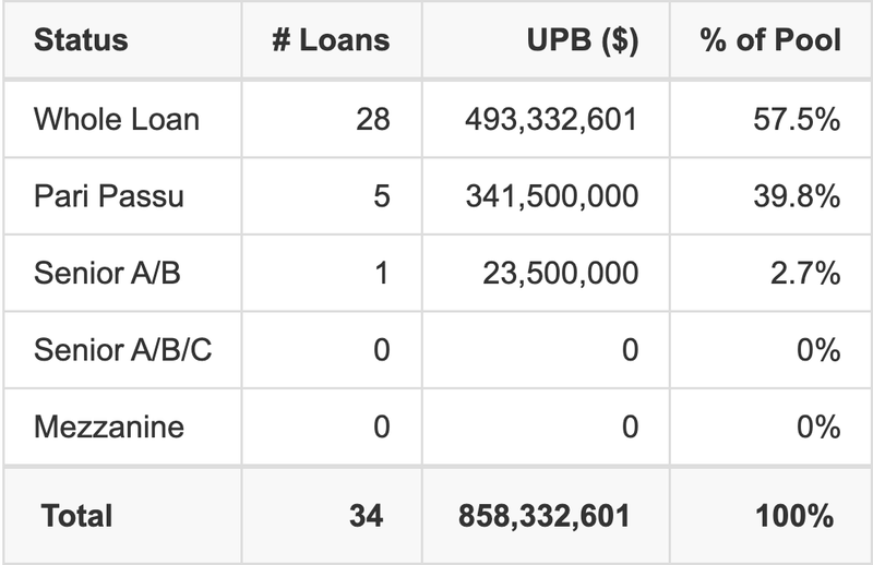 BANK 2025-BNK51 has 39.8% of its pool as Pari Passu.
