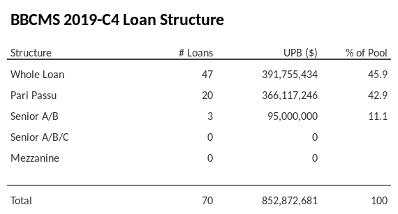 BBCMS 2019-C4 has 43% of its pool as Pari Passu.
