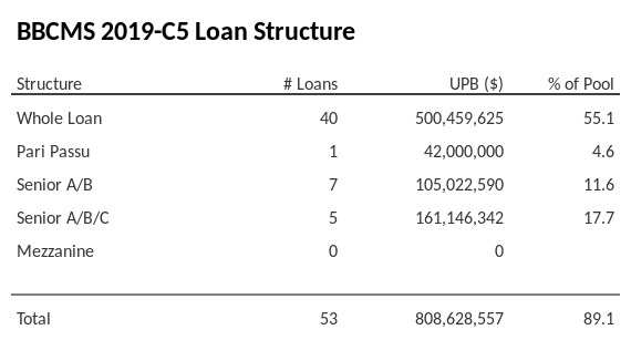 BBCMS 2019-C5 has 17.4% of its pool as Senior A/B/C.