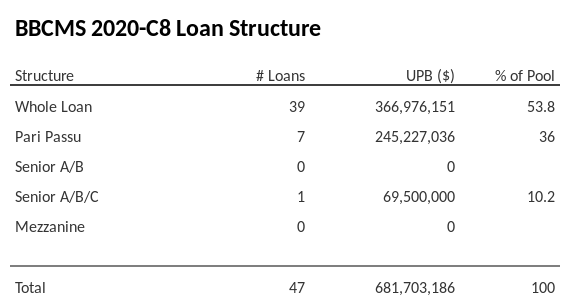 BBCMS 2020-C8 has 36% of its pool as Pari Passu.