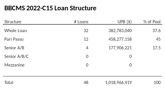 BBCMS 2022-C15 has 45% of its pool as Pari Passu.