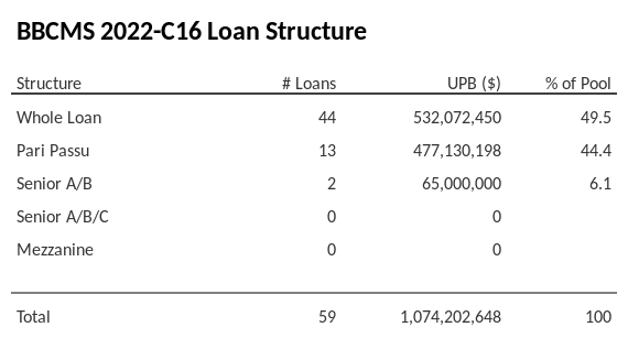 BBCMS 2022-C16 has 44.4% of its pool as Pari Passu.