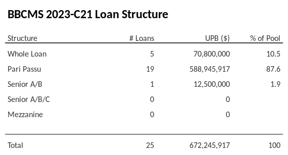 BBCMS 2023-C21 has 87.6% of its pool as Pari Passu.