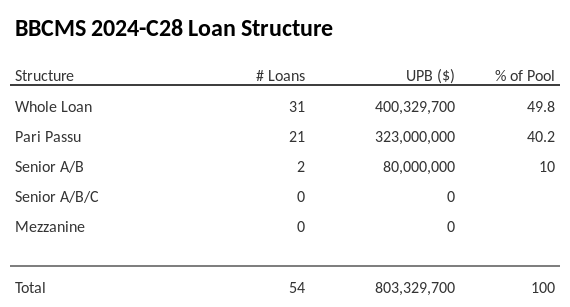 BBCMS 2024-C28 has 40.2% of its pool as Pari Passu.