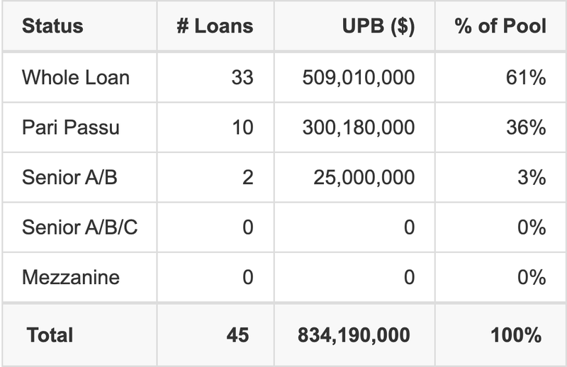 BBCMS 2025-5C38 has 36% of its pool as Pari Passu.