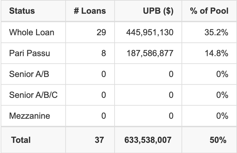 BBCMS 2026-5C42 has 14.8% of its pool as Pari Passu.