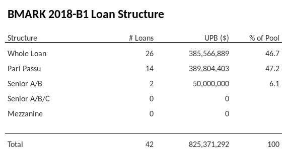 BMARK 2018-B1 has 47.3% of its pool as Pari Passu.